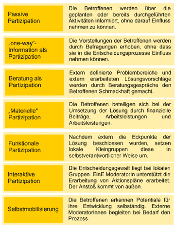 Partizipation